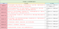山东高中出国-高三留学申请-高三出国留学申请前